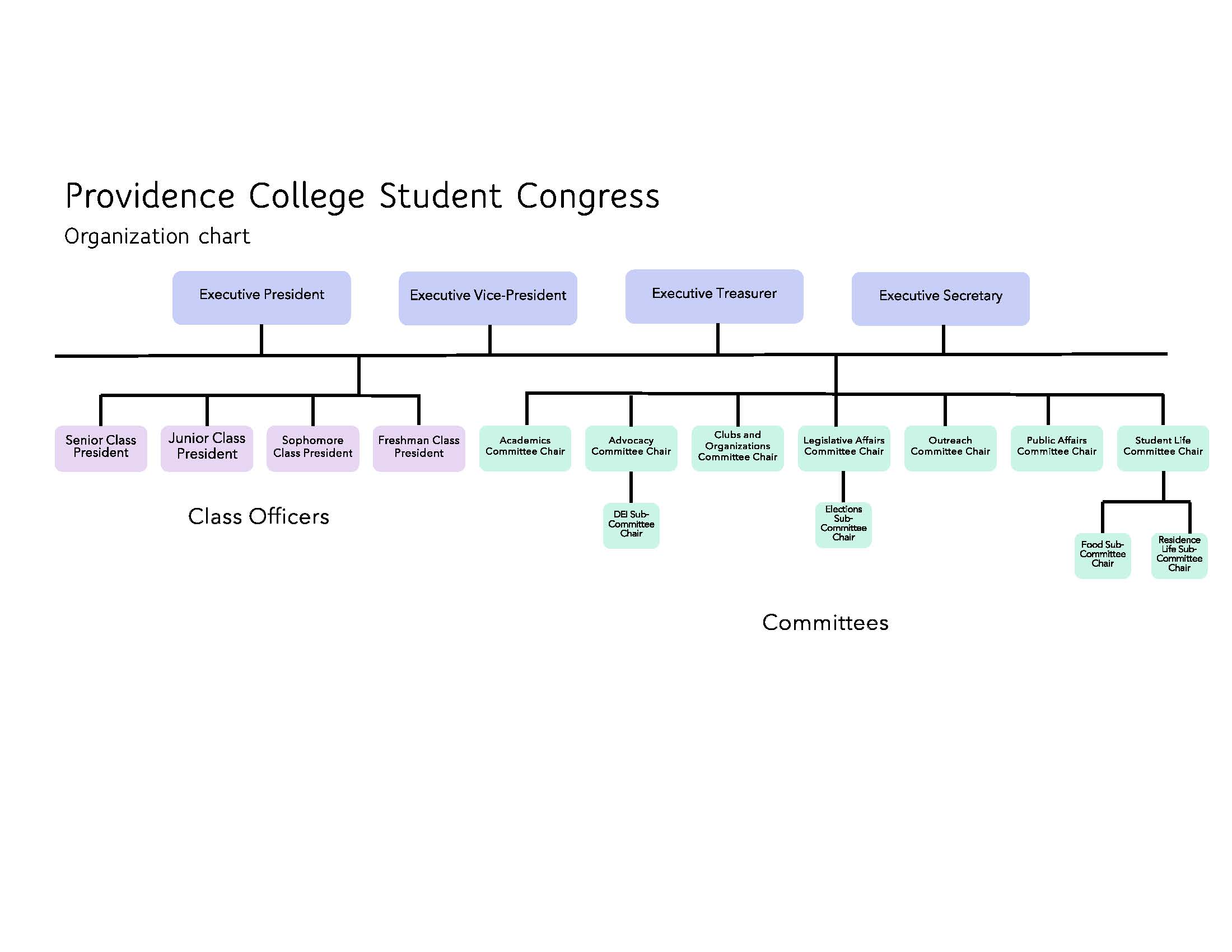 Overall Structure – Student Congress